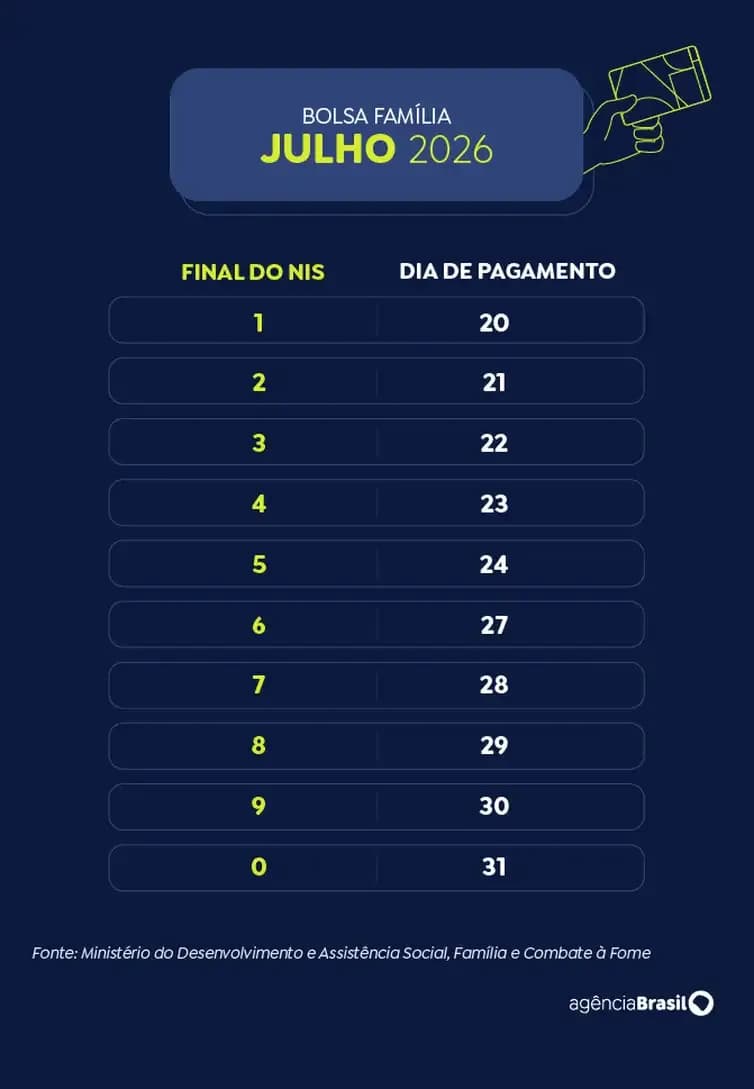 Beneficiários com NIS de final 8 recebem Bolsa Família de julho